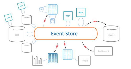 创建一个storageevent事件 事件驱动架构 事件,存储和处理的统一平台